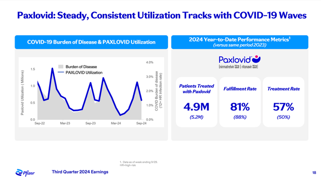 PAxlovid sales track with COVID-19 waves