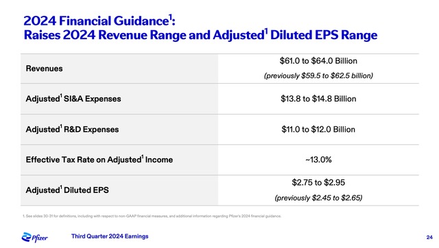 Pfizer is updating is 2024 financial guidance