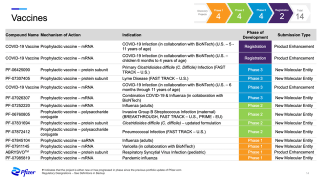 Pfizer's pipeline: Vaccines