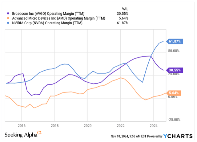 Operating Margin