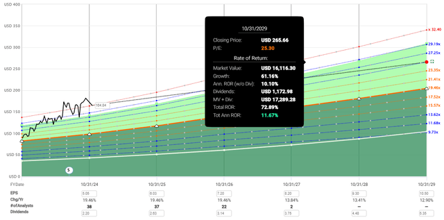 Potential Returns