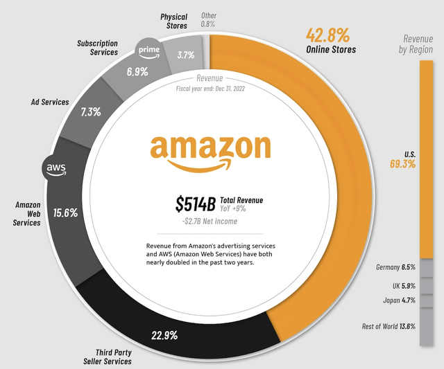 Amazon, Revenue, Breakdown, Marketplace, AWS, Graph