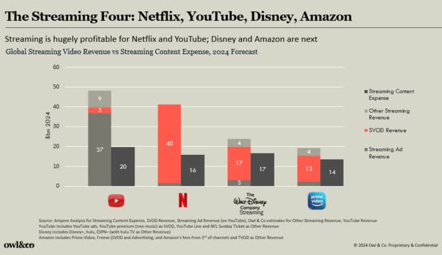 Streaming, Revenue, Profit, Margins, Economics, Advertising, Subscription