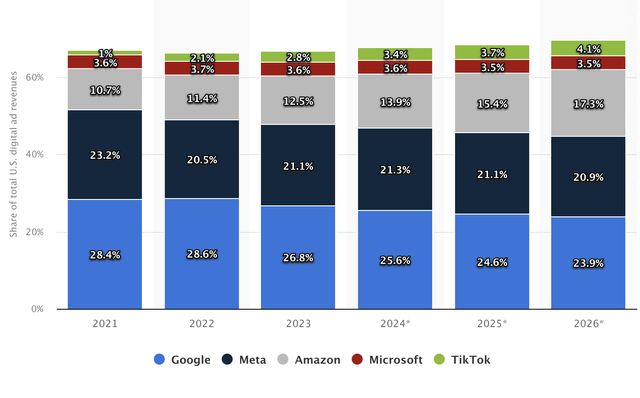 Ad-Selling, Companies, Digital, Advertising, Revenue, Market Share, by Year