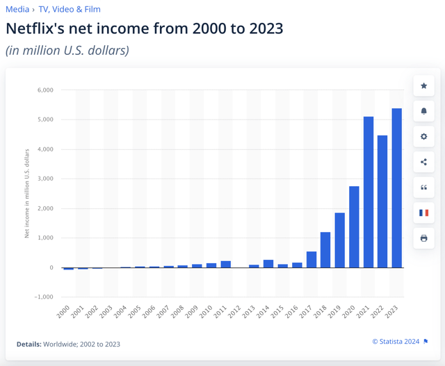 Netflix, Net Income, Profit, Year, Annual, 2000, 2023