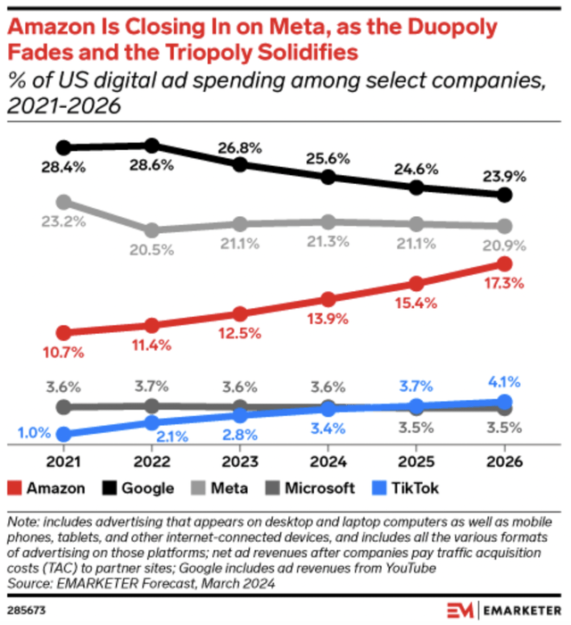 US, Digital, Ad, Spend, Spending, 2021-2026, Actual, Projections, Amazon, Google, Meta, Microsoft, TikTok