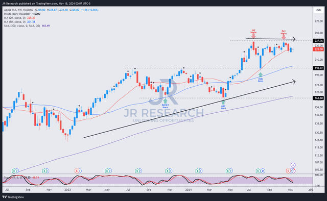 AAPL price chart (weekly, medium-term, adjusted for dividends)