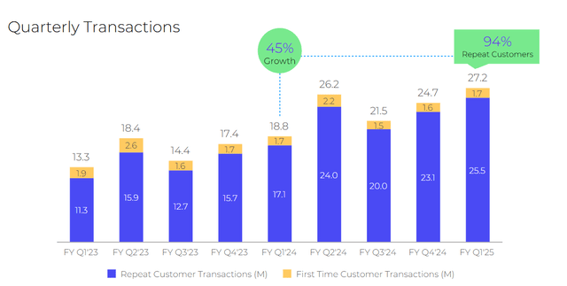 Quarterly Transactions