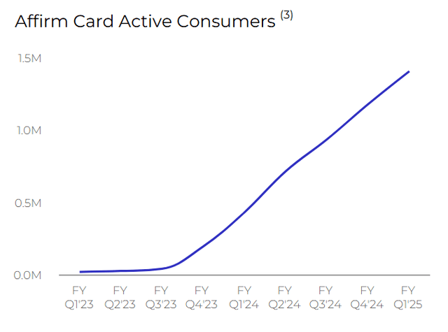 Affirm Card Active Consumers