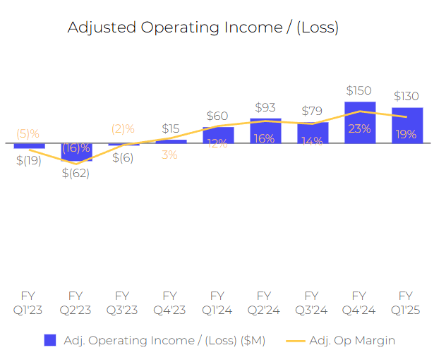 Adjusted Operating Income