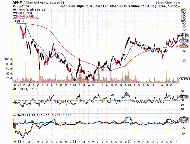 Moving Averages