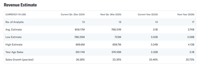 Revenue Estimate