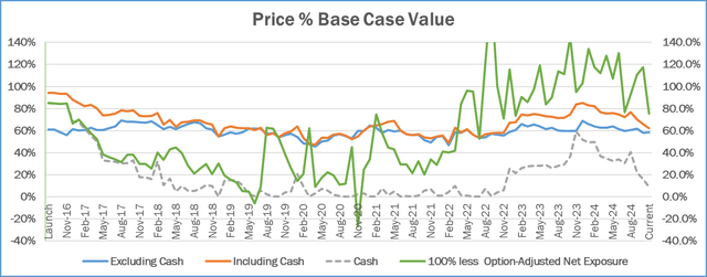 Price % Base Case Value