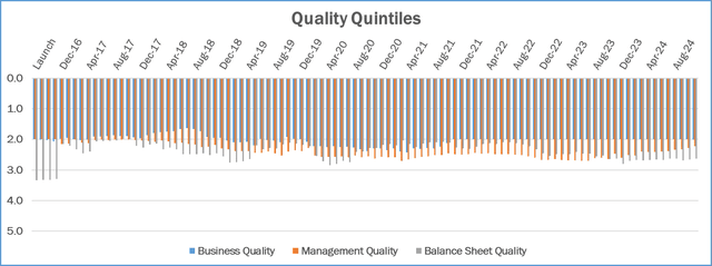 Quality Quintiles