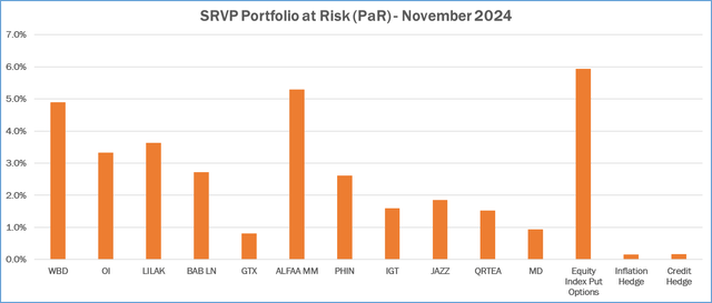 Portfolio at Risk (PaR)