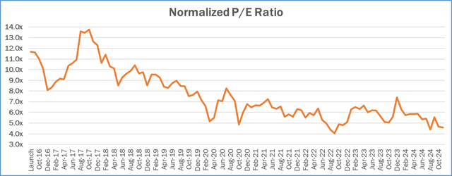 Normalized Price-to-Earnings (P/E) Ratio