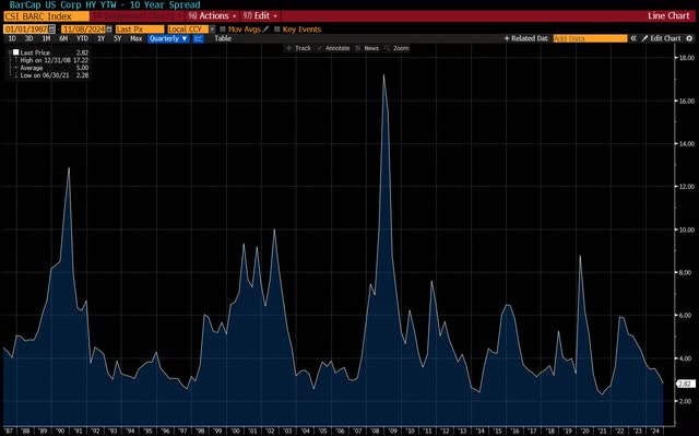 Credit spreads show U.S. 