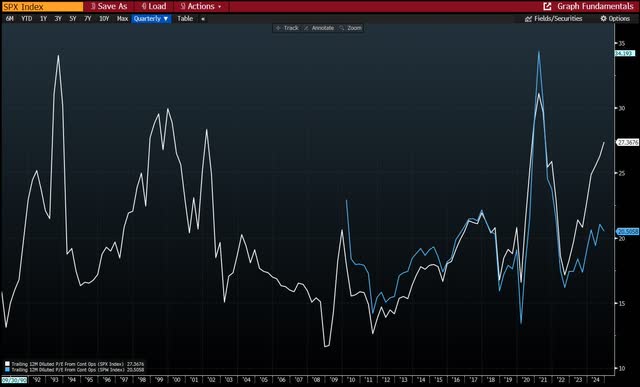 the trailing Price to Earnings (P/E) ratio for both the S&P 500 and the S&P 500 Equal-weighted