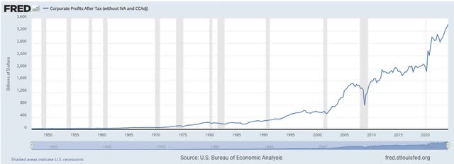 earnings for corporate America are at or near cyclical highs