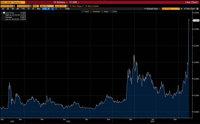 chart of Dogecoin