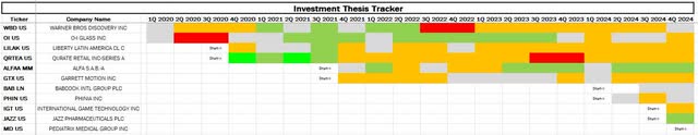 investment thesis tracker