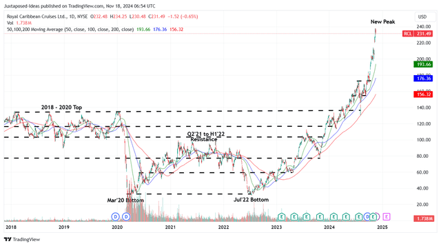 RCL 6Y Stock Price