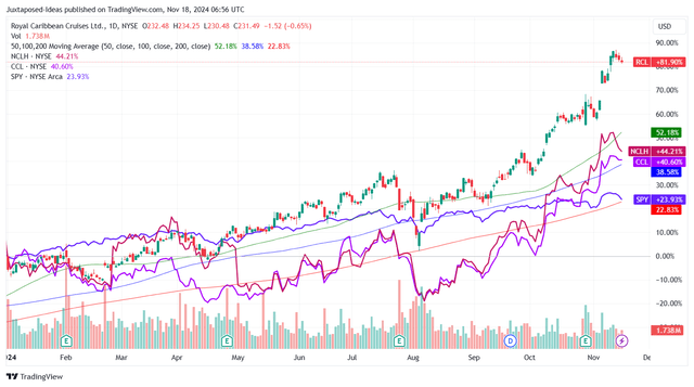 RCL YTD Stock Price