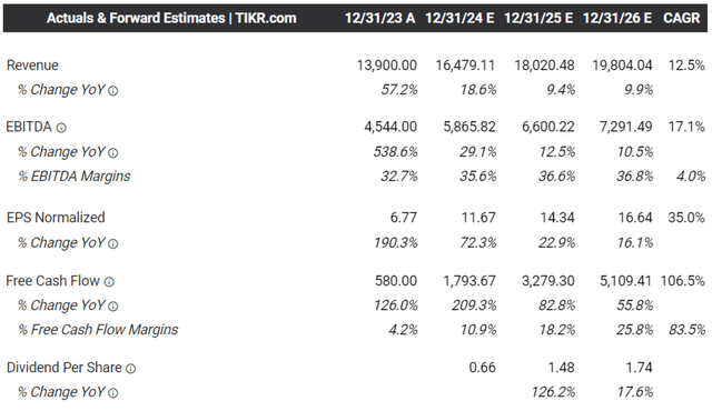 The Consensus Forward Estimates