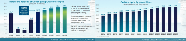 Cruise Growth Projections