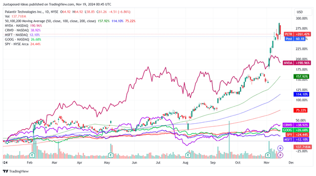 PLTR YTD Stock Price