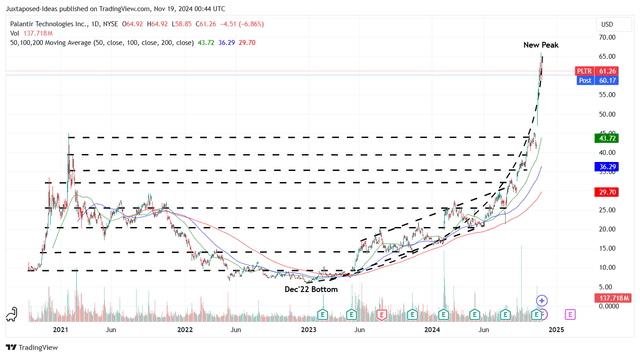 PLTR 4Y Stock Price