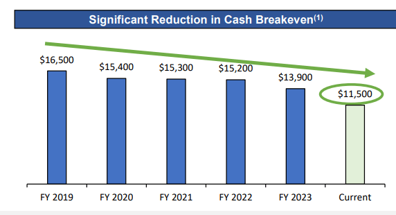 Falling breakeven level trend