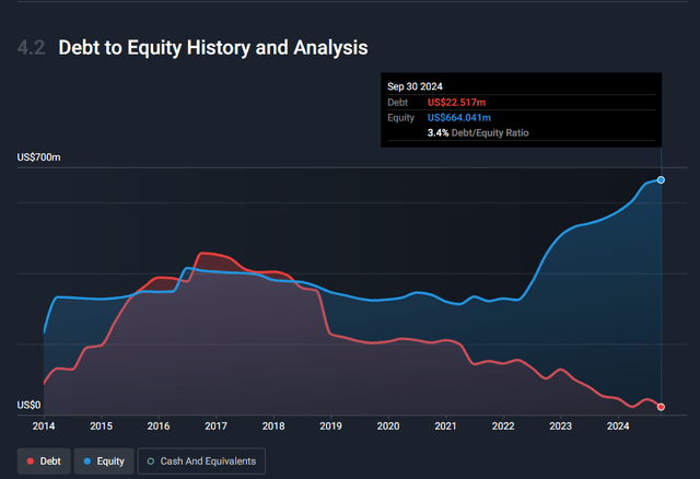 Improving balance sheet trend