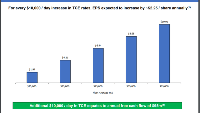 Relationship between TCE improvement and EPS & FCF