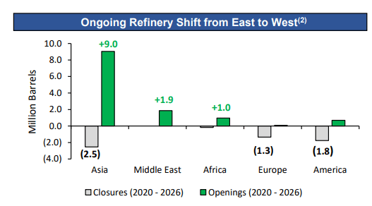 Ongoing refinery shift from east to west