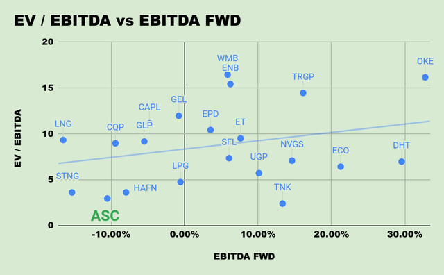 Scatter graph showing EV/EBITDA ratio and EBITDA growth trend among peers