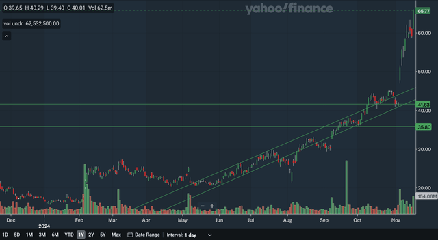 Daily Charting