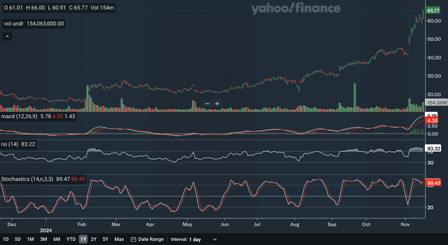 Daily Indicators