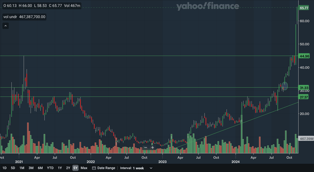 Weekly Charting