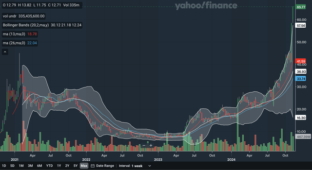 Weekly MA