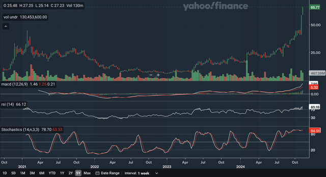 Weekly Indicators