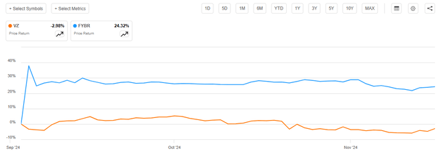 VZ return versus FYBR