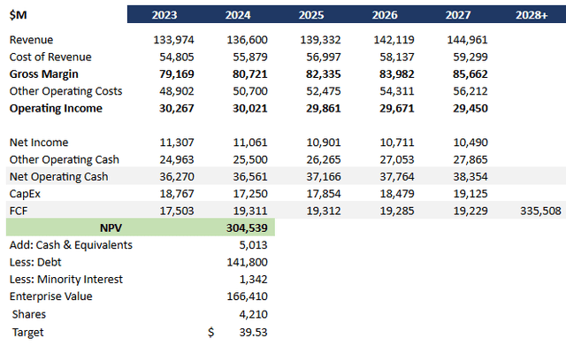 Verizon DCF Analysis