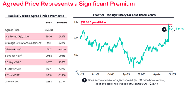 Frontier Implied Price Premium