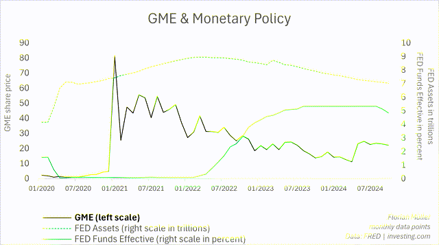 GME & Monetary Policy