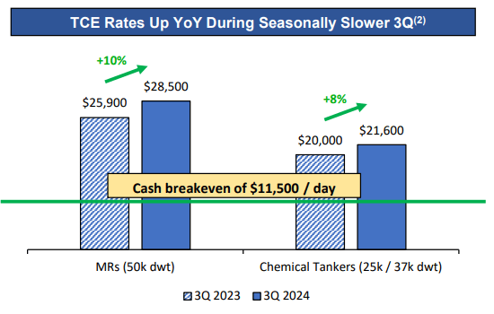 Day rates YoY