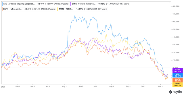 Product tankers YTD performance