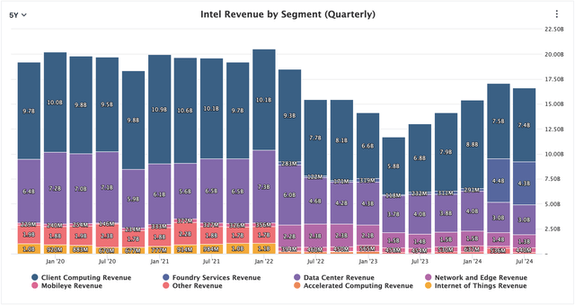 Intel's Q3 revenues, while still strong, paused the sequential momentum that started from July last year.