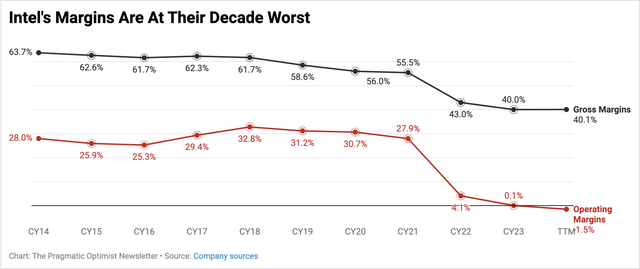 Intel's margin profile looks under pressure for now.