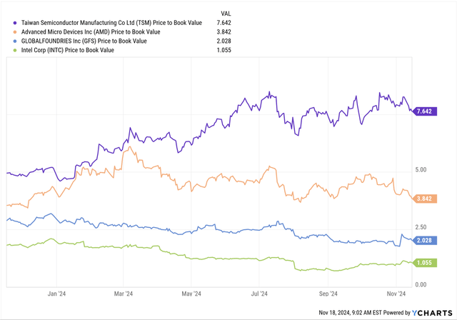 Intel is still undervalued versus its peers